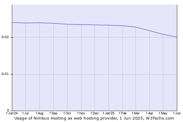 Historical trends in the usage of Nimbus Hosting