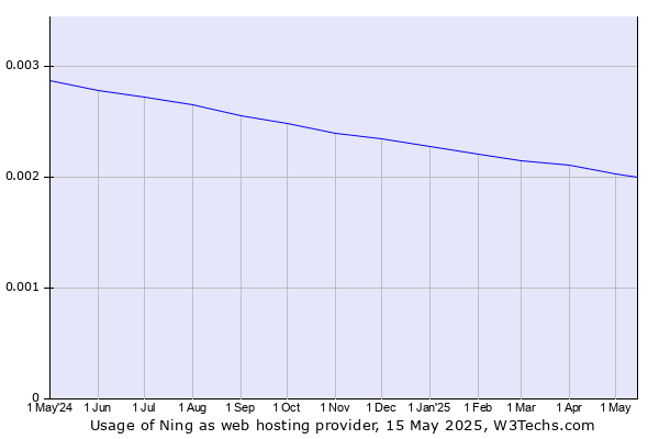 Historical trends in the usage of Ning