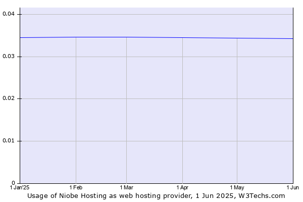 Historical trends in the usage of Niobe Hosting
