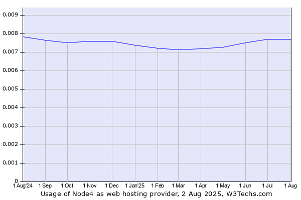 Historical trends in the usage of Node4