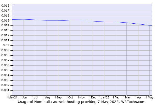 Historical trends in the usage of Nominalia