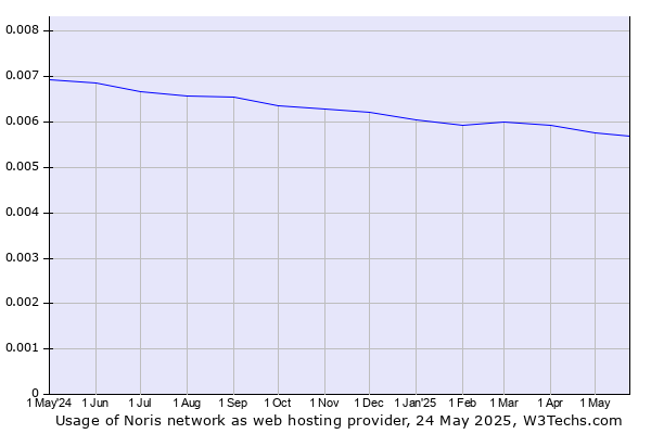 Historical trends in the usage of Noris network