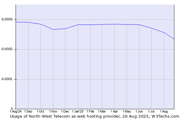 Historical trends in the usage of North-West Telecom