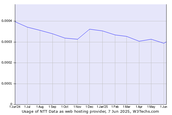Historical trends in the usage of NTT Data