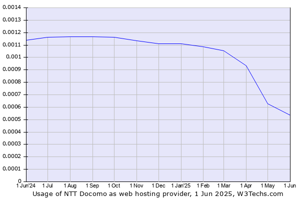 Historical trends in the usage of NTT Docomo