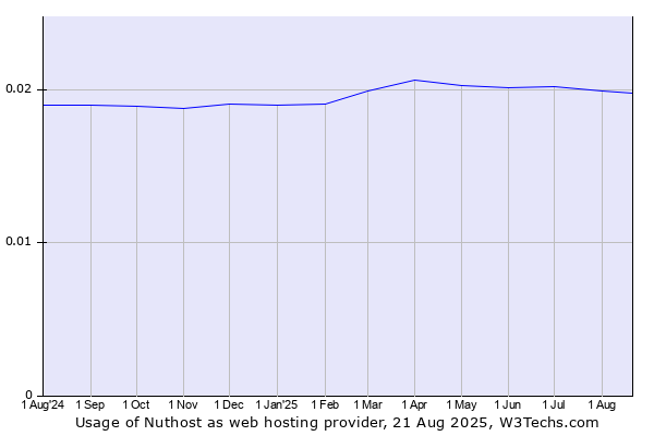 Historical trends in the usage of Nuthost