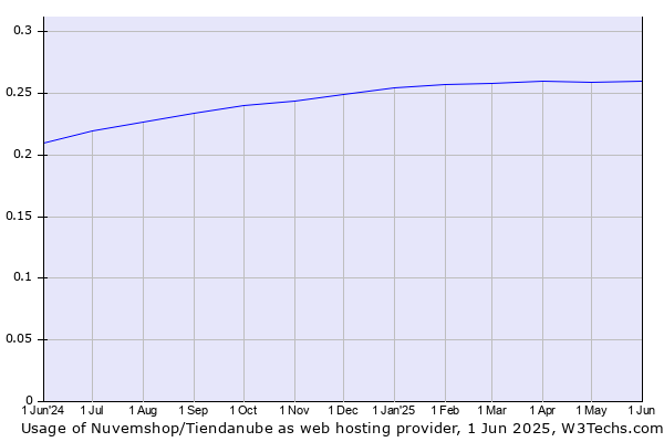 Historical trends in the usage of Nuvemshop