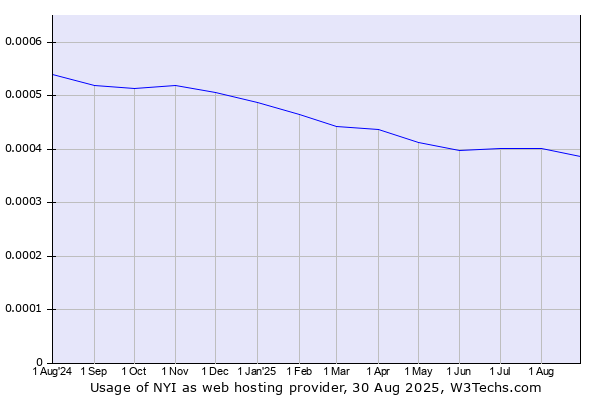 Historical trends in the usage of NYI
