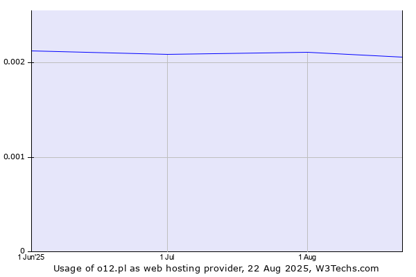 Historical trends in the usage of o12.pl