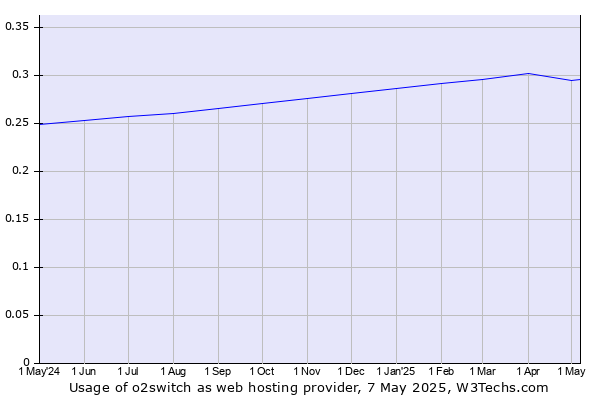 Historical trends in the usage of o2switch