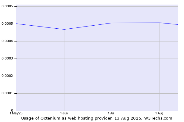 Historical trends in the usage of Octenium