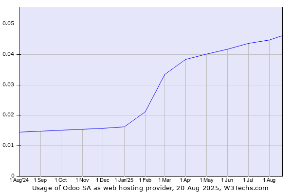 Historical trends in the usage of Odoo SA