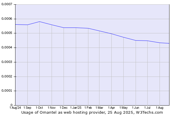 Historical trends in the usage of Omantel
