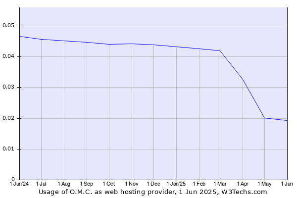 Historical trends in the usage of O.M.C.
