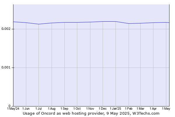 Historical trends in the usage of Oncord
