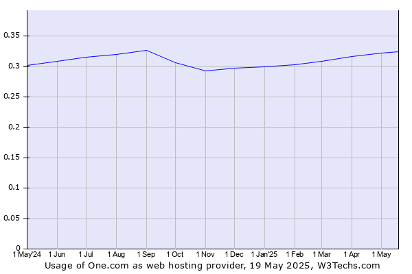 Historical trends in the usage of One.com