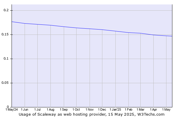 Historical trends in the usage of Scaleway