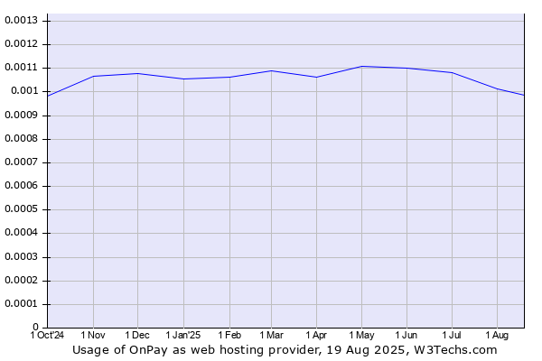 Historical trends in the usage of OnPay