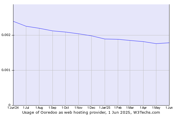 Historical trends in the usage of Ooredoo
