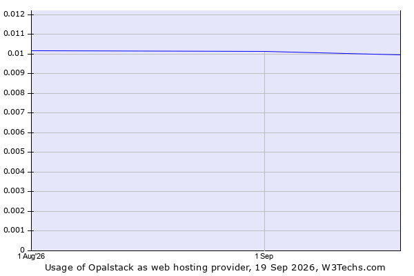 Historical trends in the usage of Opalstack