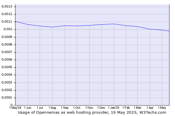Historical trends in the usage of Opennemas