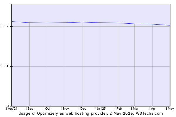 Historical trends in the usage of Optimizely