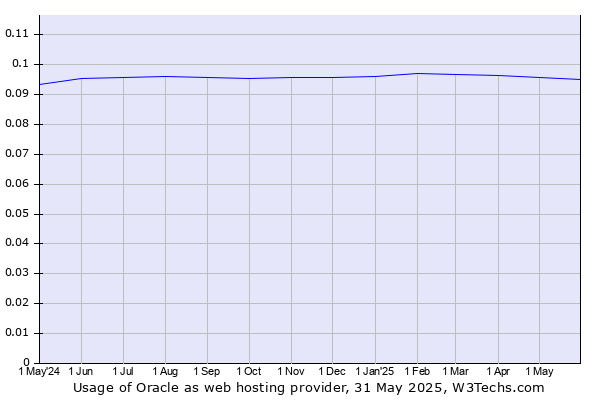 Historical trends in the usage of Oracle