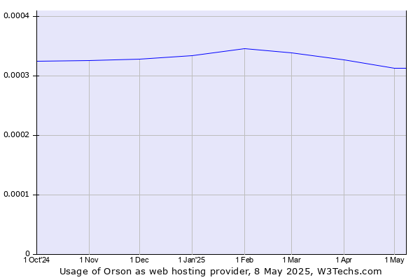 Historical trends in the usage of Orson