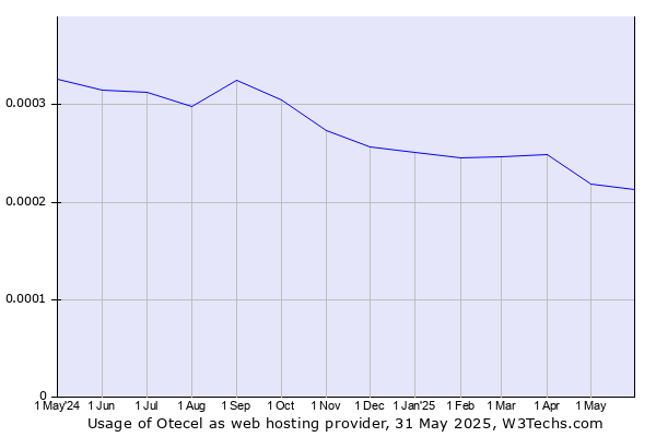 Historical trends in the usage of Otecel
