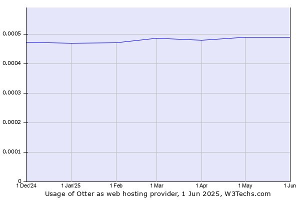 Historical trends in the usage of Otter