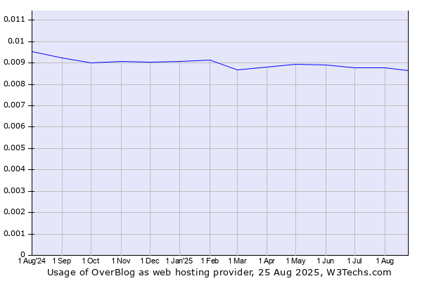 Historical trends in the usage of OverBlog