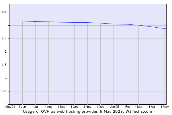 Historical trends in the usage of OVH