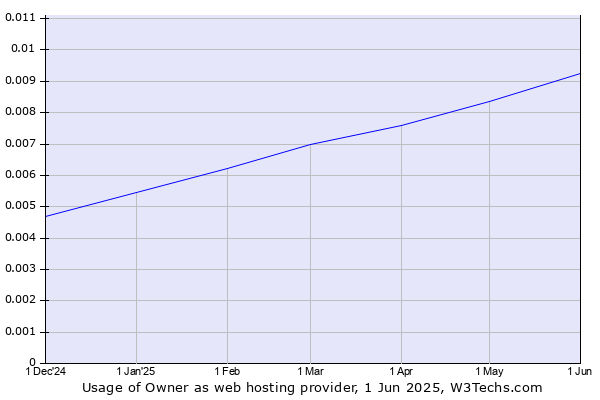 Historical trends in the usage of Owner
