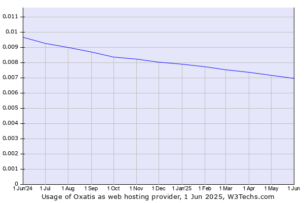 Historical trends in the usage of Oxatis