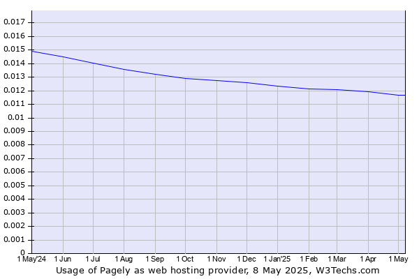 Historical trends in the usage of Pagely