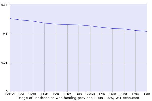 Historical trends in the usage of Pantheon