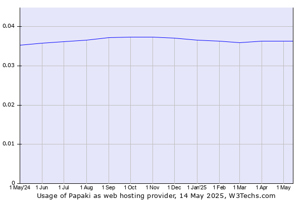 Historical trends in the usage of Papaki