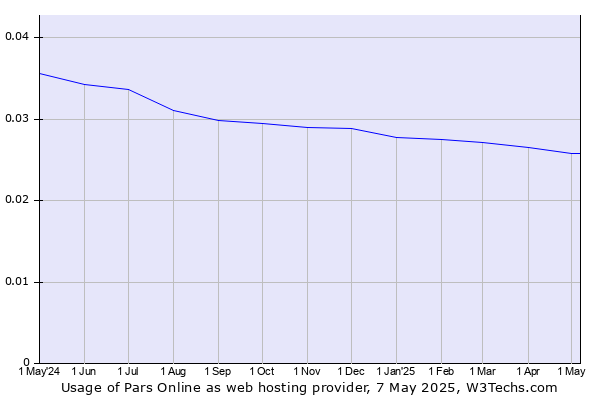 Historical trends in the usage of Pars Online