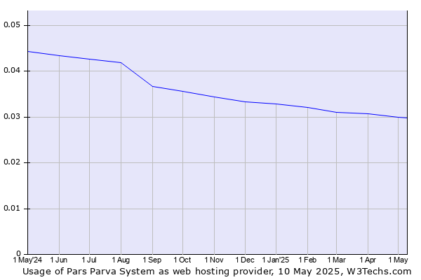 Historical trends in the usage of Pars Parva System