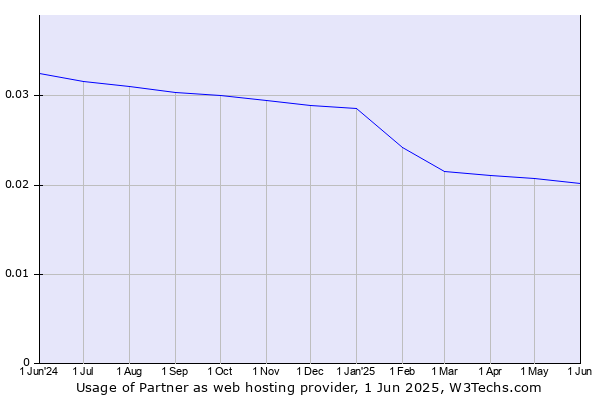 Historical trends in the usage of Partner