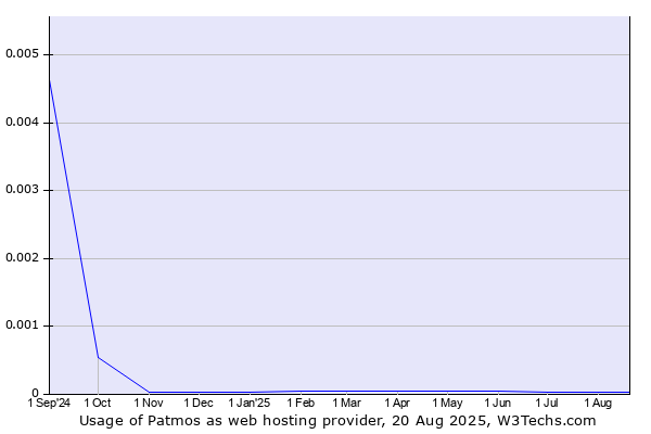 Historical trends in the usage of Patmos