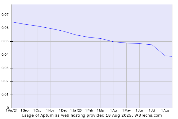 Historical trends in the usage of Aptum