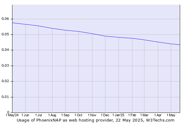 Historical trends in the usage of PhoenixNAP