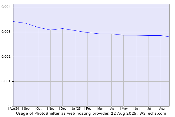 Historical trends in the usage of PhotoShelter