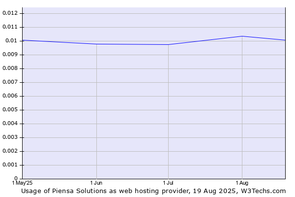 Historical trends in the usage of Piensa Solutions