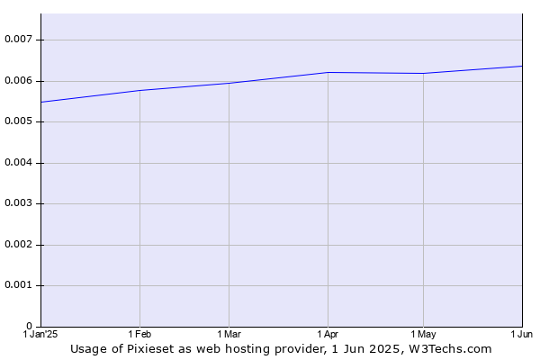Historical trends in the usage of Pixieset