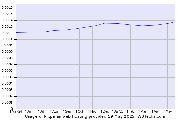 Historical trends in the usage of Pixpa