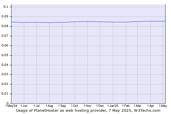 Historical trends in the usage of PlanetHoster