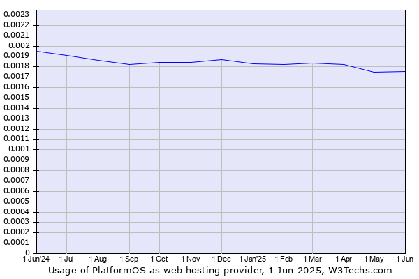Historical trends in the usage of PlatformOS