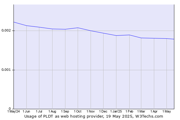 Historical trends in the usage of PLDT